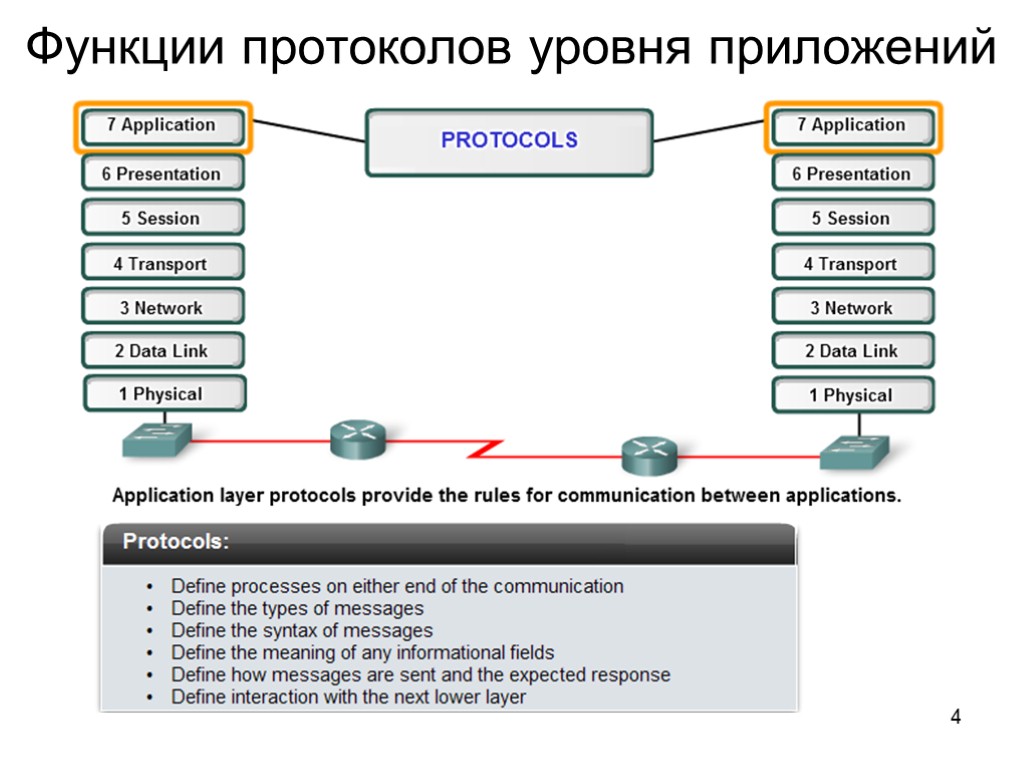 4 Функции протоколов уровня приложений